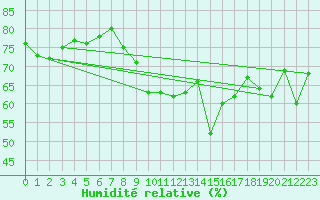 Courbe de l'humidit relative pour Neuchatel (Sw)