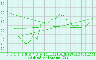 Courbe de l'humidit relative pour Makkaur Fyr
