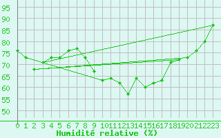 Courbe de l'humidit relative pour Mikolajki