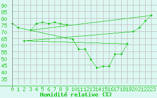 Courbe de l'humidit relative pour Hereford/Credenhill