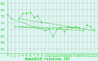 Courbe de l'humidit relative pour Six-Fours (83)