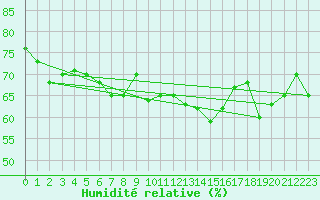 Courbe de l'humidit relative pour Elzach-Fisnacht