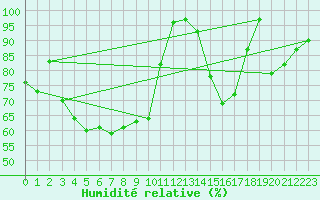 Courbe de l'humidit relative pour Bo I Vesteralen