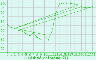 Courbe de l'humidit relative pour Strommingsbadan