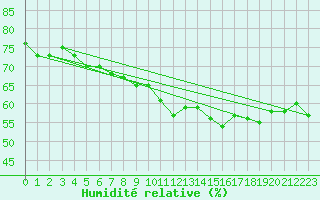 Courbe de l'humidit relative pour Ramsau / Dachstein