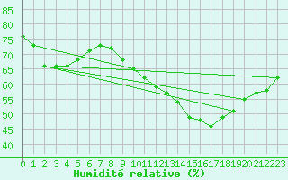 Courbe de l'humidit relative pour Saint-Nazaire-d'Aude (11)