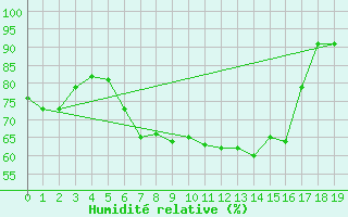 Courbe de l'humidit relative pour Reutte