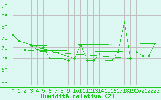 Courbe de l'humidit relative pour Cap Ferret (33)