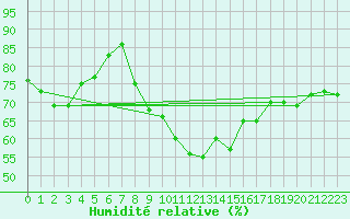 Courbe de l'humidit relative pour Crosby