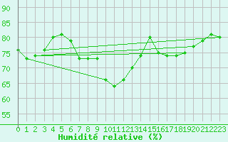 Courbe de l'humidit relative pour Muret (31)