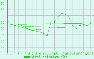 Courbe de l'humidit relative pour Castres-Nord (81)