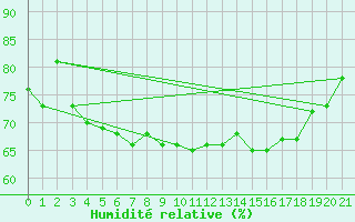 Courbe de l'humidit relative pour Matuku
