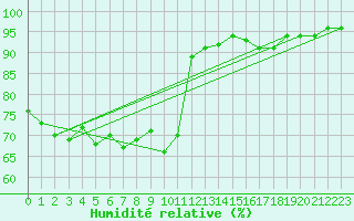 Courbe de l'humidit relative pour Lanvoc (29)