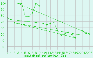 Courbe de l'humidit relative pour Arosa