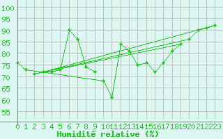 Courbe de l'humidit relative pour Ajaccio - Campo dell'Oro (2A)