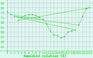Courbe de l'humidit relative pour Marseille - Saint-Loup (13)
