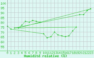 Courbe de l'humidit relative pour Nideggen-Schmidt