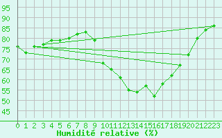 Courbe de l'humidit relative pour Church Lawford