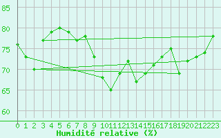 Courbe de l'humidit relative pour Fribourg (All)