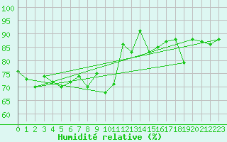Courbe de l'humidit relative pour Crap Masegn