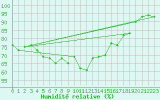 Courbe de l'humidit relative pour Biscarrosse (40)