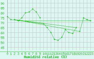 Courbe de l'humidit relative pour Chambry / Aix-Les-Bains (73)