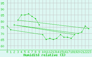 Courbe de l'humidit relative pour Hanko Tulliniemi
