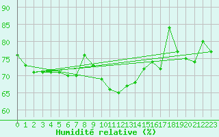 Courbe de l'humidit relative pour Eskilstuna