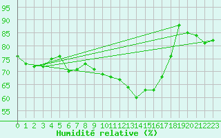 Courbe de l'humidit relative pour Le Montat (46)