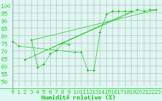 Courbe de l'humidit relative pour Meraker-Egge