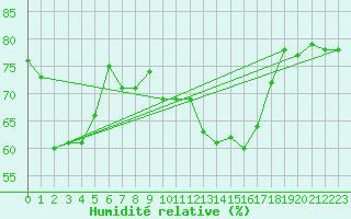 Courbe de l'humidit relative pour Patscherkofel