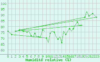 Courbe de l'humidit relative pour Guernesey (UK)