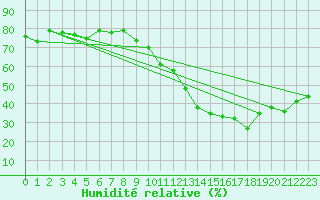 Courbe de l'humidit relative pour Clermont-Ferrand (63)