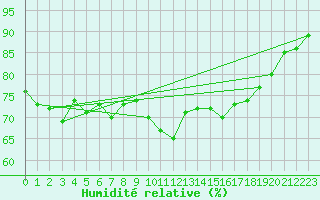 Courbe de l'humidit relative pour Pont-l'Abb (29)