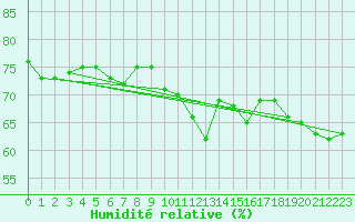 Courbe de l'humidit relative pour Munte (Be)