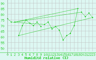 Courbe de l'humidit relative pour Shawbury
