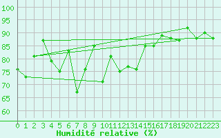 Courbe de l'humidit relative pour Lerwick