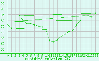 Courbe de l'humidit relative pour Terschelling Hoorn