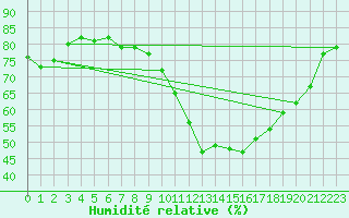 Courbe de l'humidit relative pour Charleville-Mzires (08)