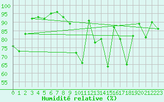 Courbe de l'humidit relative pour Thorigny (85)