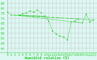 Courbe de l'humidit relative pour Ile de Groix (56)
