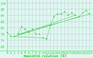 Courbe de l'humidit relative pour Lons-le-Saunier (39)