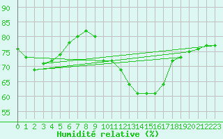 Courbe de l'humidit relative pour Lanvoc (29)