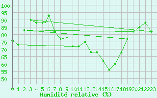 Courbe de l'humidit relative pour Kryvyi Rih
