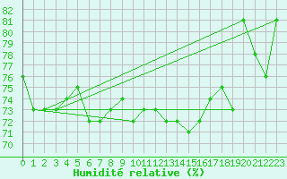 Courbe de l'humidit relative pour Saint-Jean-de-Vedas (34)