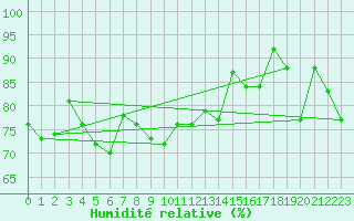 Courbe de l'humidit relative pour Grand Saint Bernard (Sw)