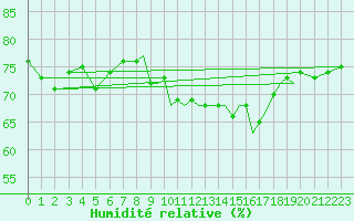 Courbe de l'humidit relative pour Gibraltar (UK)