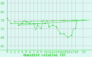 Courbe de l'humidit relative pour Honningsvag / Valan