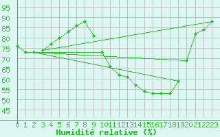 Courbe de l'humidit relative pour Rochefort Saint-Agnant (17)