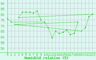 Courbe de l'humidit relative pour Engins (38)